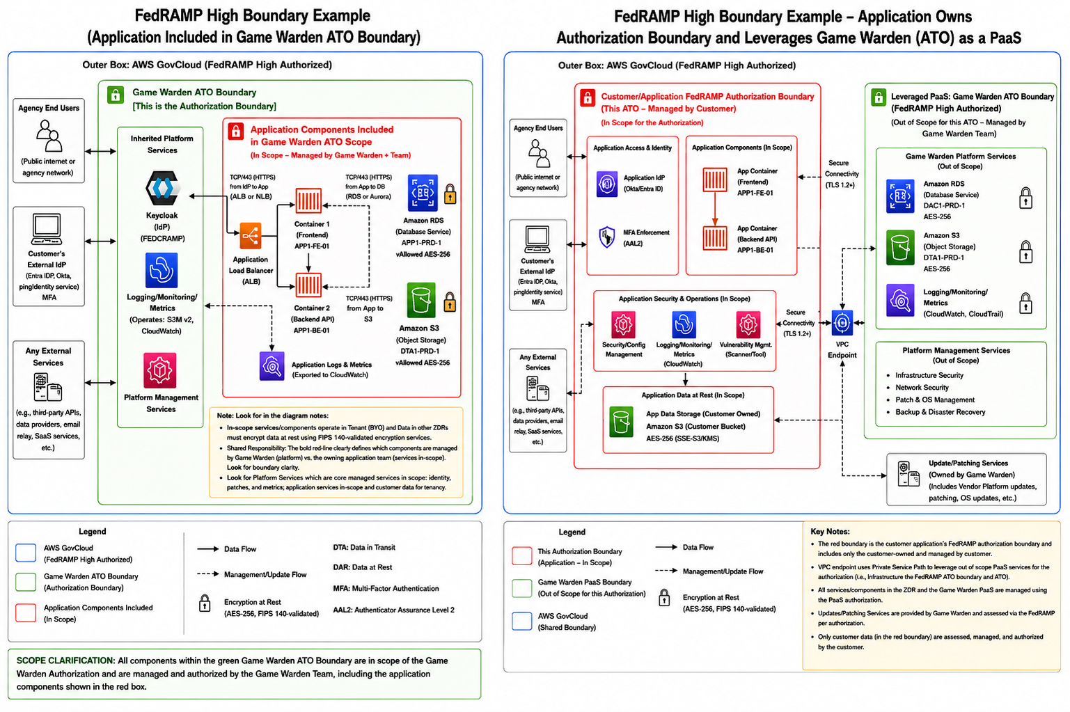 FedRAMP Auth Boundary Diagram