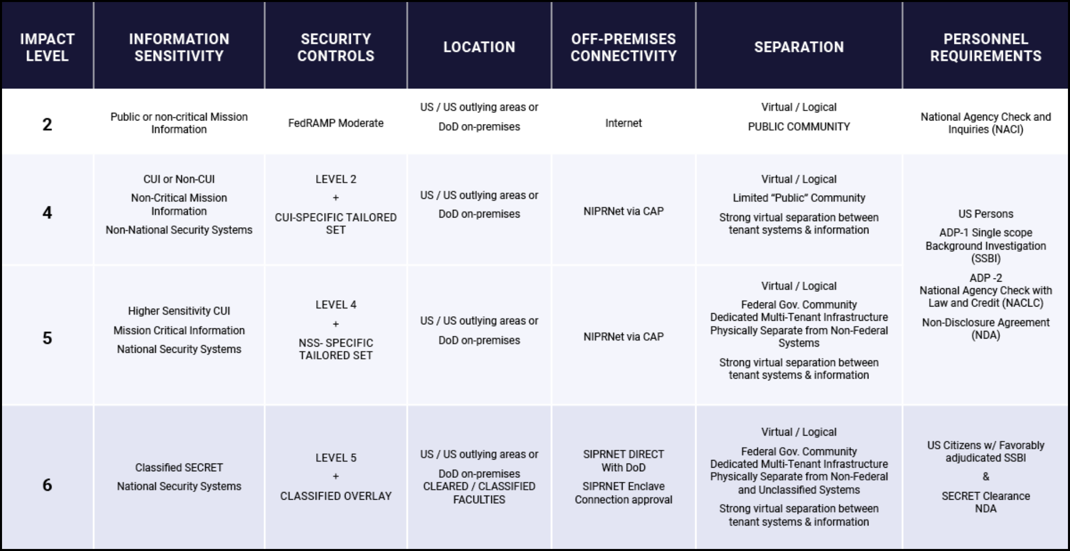 Impact Level 5 Access Game Warden Help Center