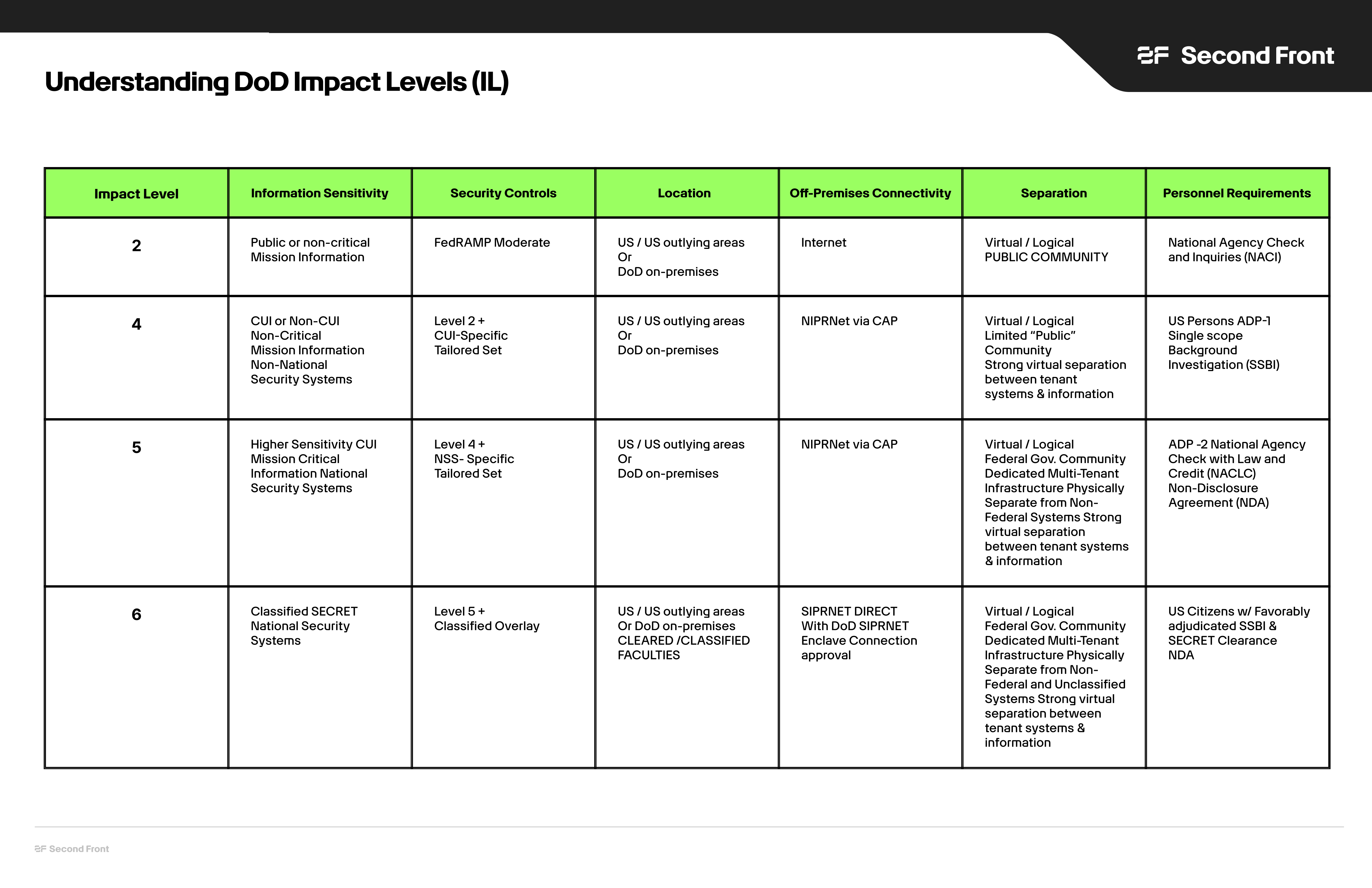 Impact Level Chart